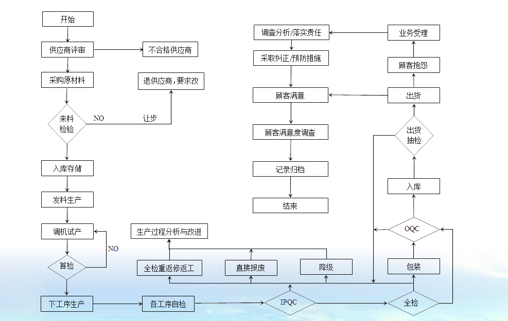 氣動(dòng)襯氟球閥廠家質(zhì)量控制程序圖